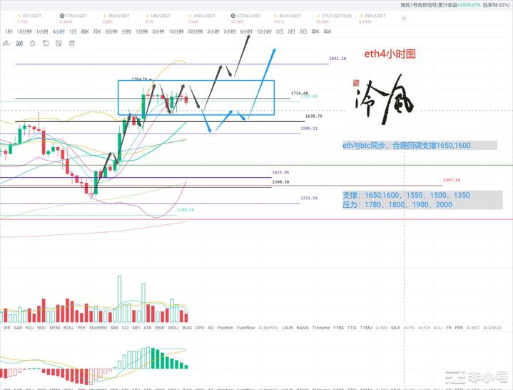 冷风说币：BTC上涨趋势不变短期或有震荡没上车尽快！