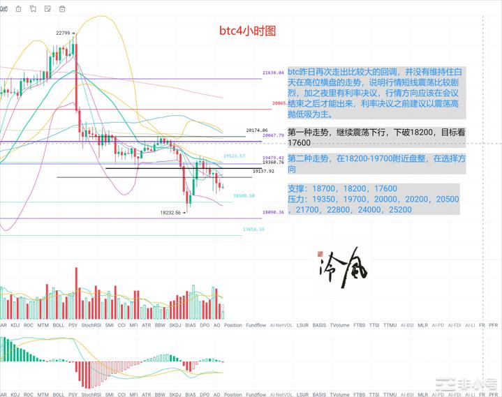 冷风说币：加息之夜多头能否绝地反击？2022.09.21