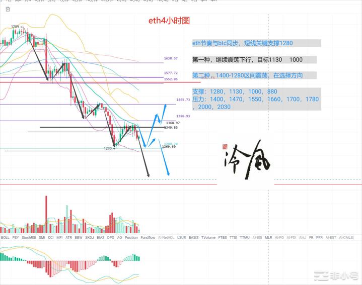 冷风说币：加息之夜多头能否绝地反击？2022.09.21