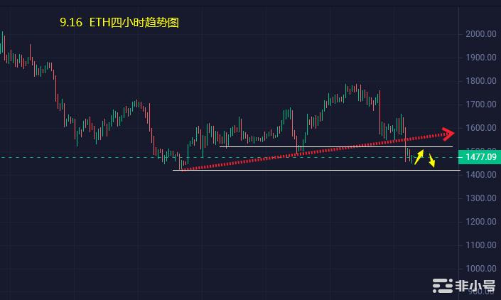 小冯：BTC如坐针毡ETH二次暴跌施压