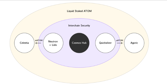 一文读懂Cosmos2.0以及Cosmos与Ethereum区别