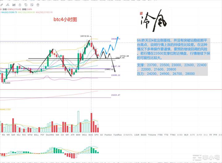 冷风说币：日线倒垂线注意回调风险！2022.08.12