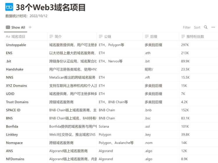 全方位解读Web3域名：DID基石NFT新增长点