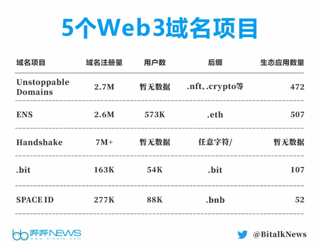 全方位解读Web3域名：DID基石NFT新增长点