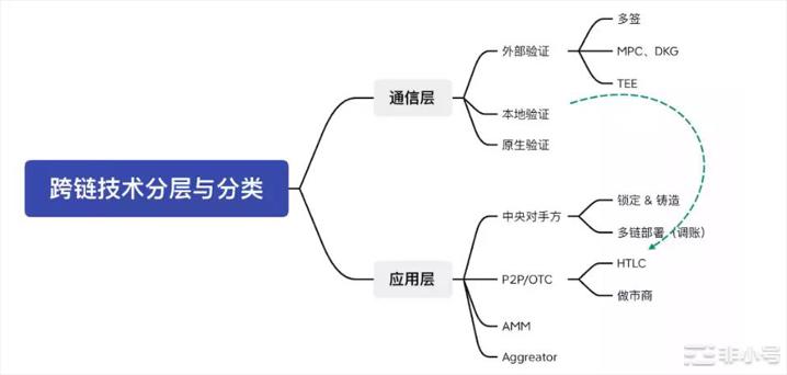 马上2023年跨链还有哪些可能性？