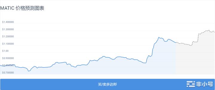 到11月12日Polygon预计将达到1.28美元