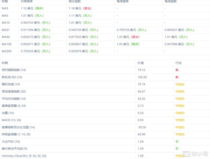 到11月12日Polygon预计将达到1.28美元