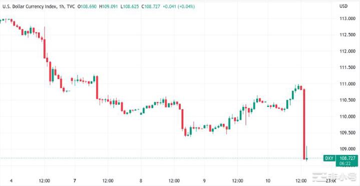 CPI数据DXY新跌2%比特币价格几分钟内上涨1000美元