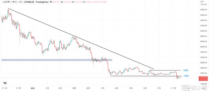 FTX破产引起监管机构关注比特币(BTC)走势低迷