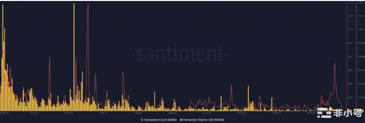 是时候放弃SAND了？需要根据这个表现