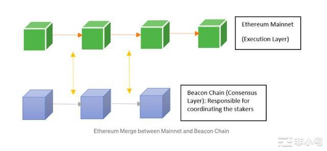 以太坊合并：2000亿美元的重磅升级未来会发生什么