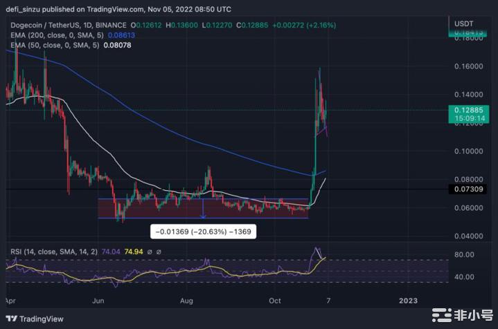 狗狗币在0.12美元的支撑位保持看涨偏见