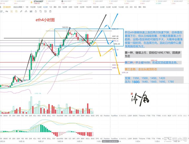 冷风说币：11月加息月遇到插针摇杆接！2022.11.01