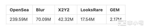 新兴NFT交易协议对比：Uniswap、Blur与SudoSwap