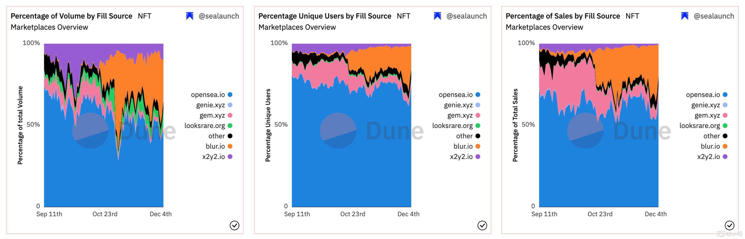 新兴NFT交易协议对比：UniswapBlur与SudoSwap