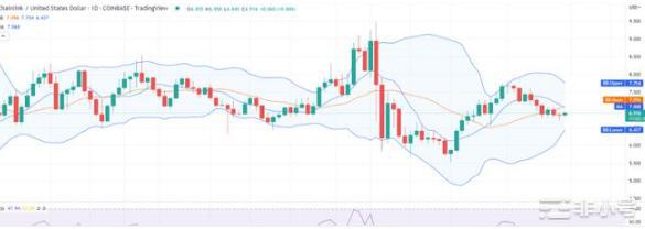 LINK获支撑后回升至6.91美元