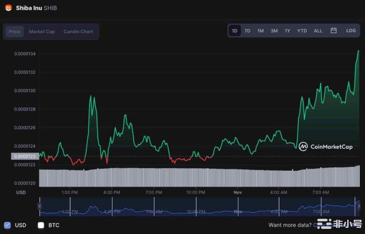 SHIB在24小时内飙升超过10%