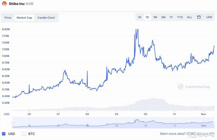SHIB在24小时内飙升超过10%