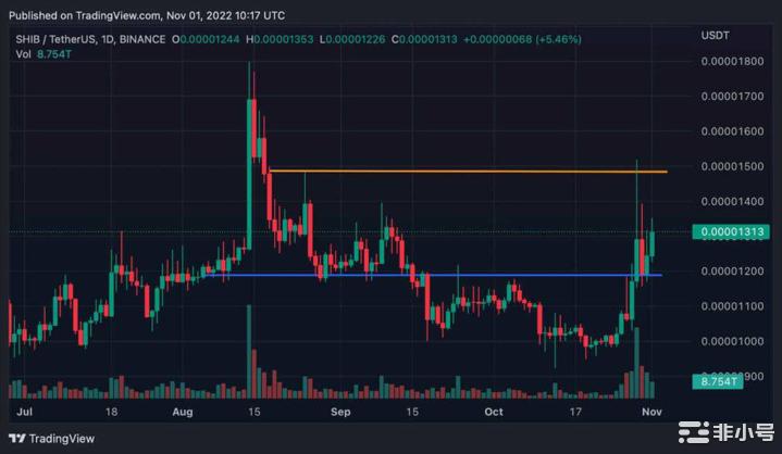 SHIB在24小时内飙升超过10%