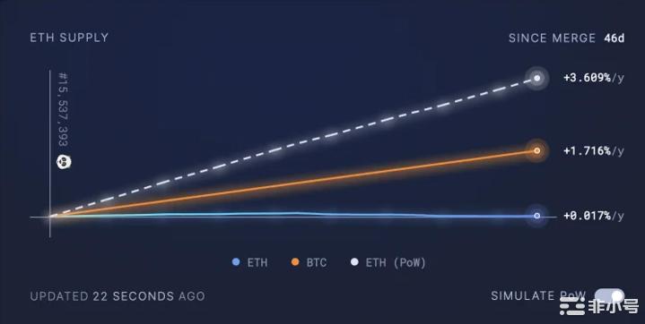 以太币ETH7天上涨逾18%！「通缩题材」开始浮现？