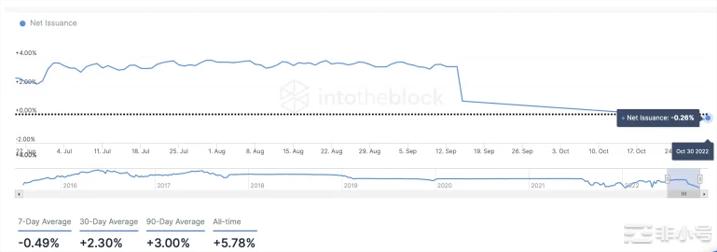 以太币ETH7天上涨逾18%！「通缩题材」开始浮现？