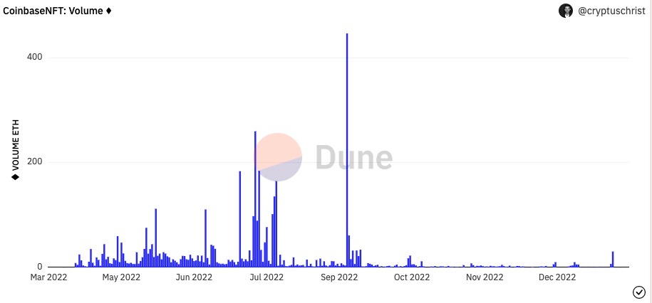 Coinbase NFT市场日均交易仅3万美元，深入分析其遇冷背后的原因？