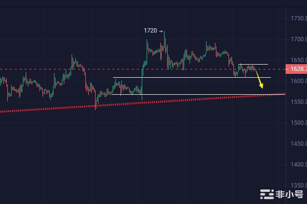 小冯：以太坊关注1610支撑黄金继续高空先看1860