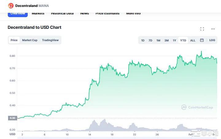 投资潜力币组合：3种必不可缺的长线标底！Decentraland(MANA)