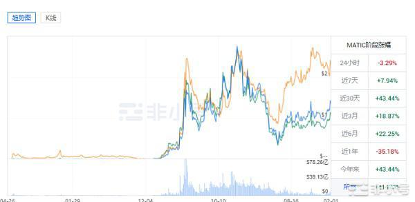 单月跳涨50％Matic发展潜力及未来怎么样？