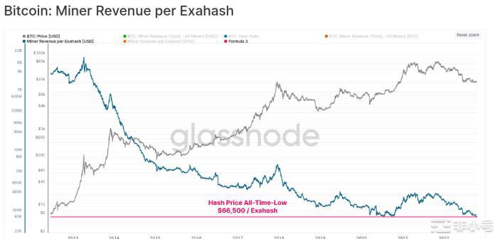 比特币（BTC）矿工的奖励快速减少又一次抛售即将到来？