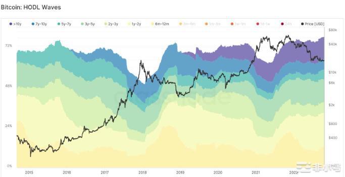 比特币（BTC）矿工的奖励快速减少又一次抛售即将到来？