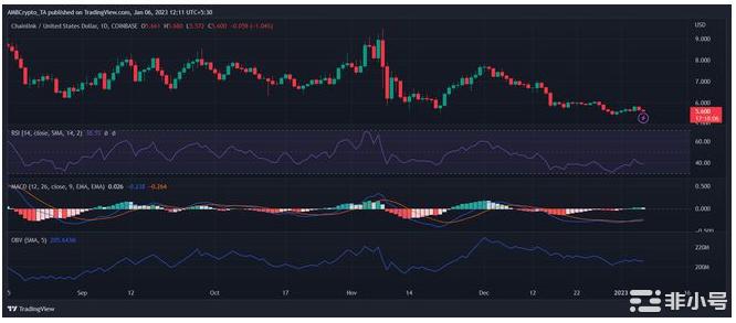 评估LINK在Kwil更新后的低迷表现