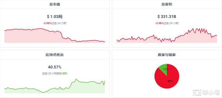 TRAC上涨26.07%今日的加密市场情况如何？