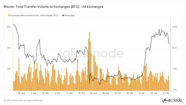 美联储衰退压力测试交易员下注利率至8%比特币链上数据介绍