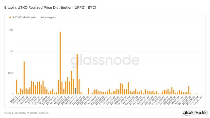 美联储衰退压力测试交易员下注利率至8%比特币链上数据介绍