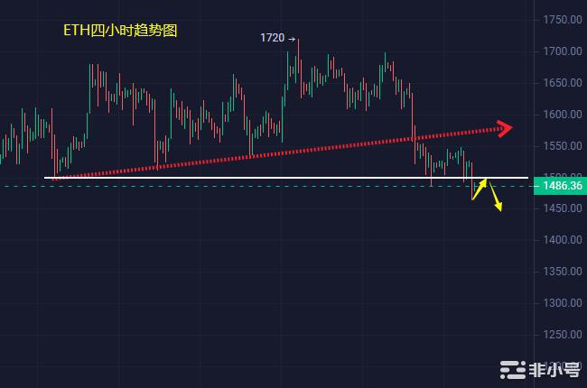 小冯：以太坊破位1500继续下行 黄金反弹承压空