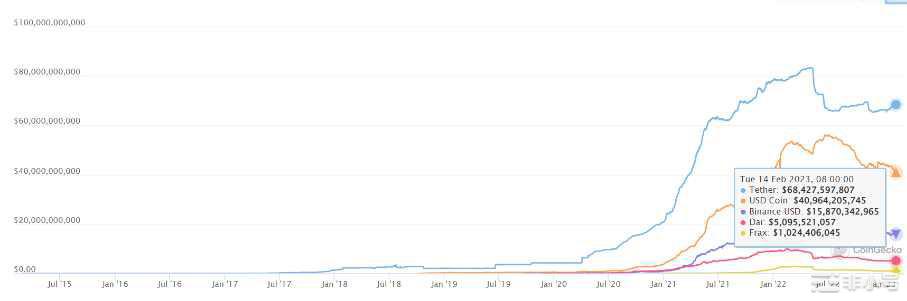 一览三大主流稳定币的链上资产分布情况