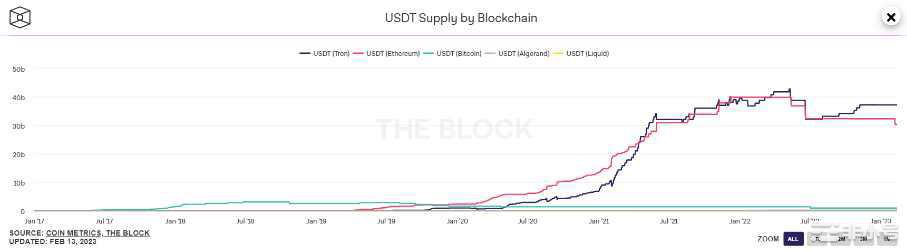 一览三大主流稳定币的链上资产分布情况