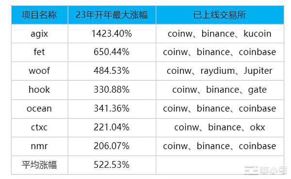 开年暴涨522%！Ai板块的复盘与展望