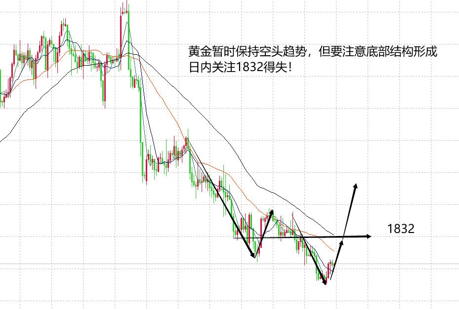 山海：黄金弱势之下关注底部结构的形成！