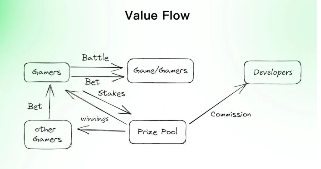 从全链游戏看Gamefi的新范式-Battletoplay