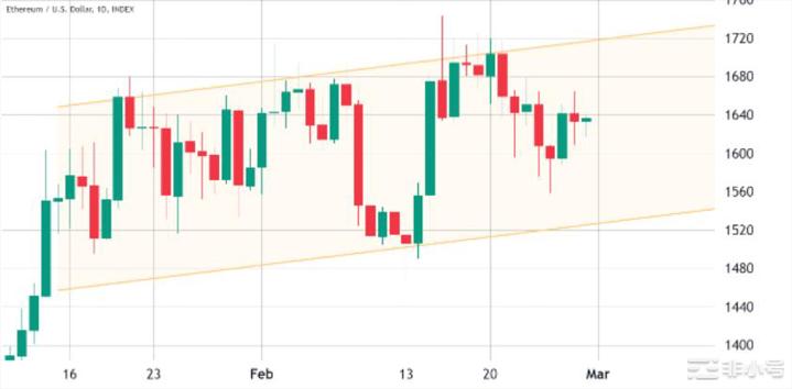 以太坊价格阻力位1,750美元可能反映出交易员对上海升级焦虑