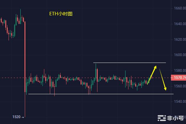 小冯：ETH区间高估低渣 黄金继续回踩做多看反弹