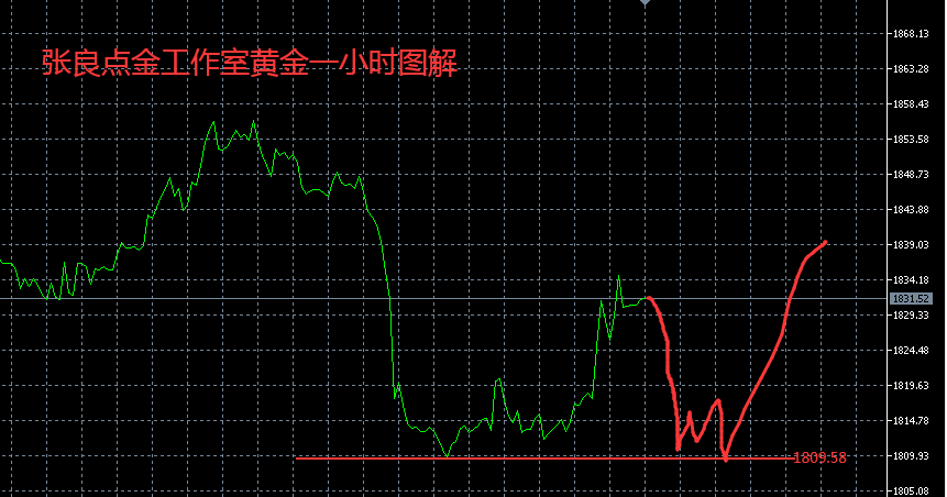 张良点金：日内黄金思路低多看涨，原油继续高空看跌！