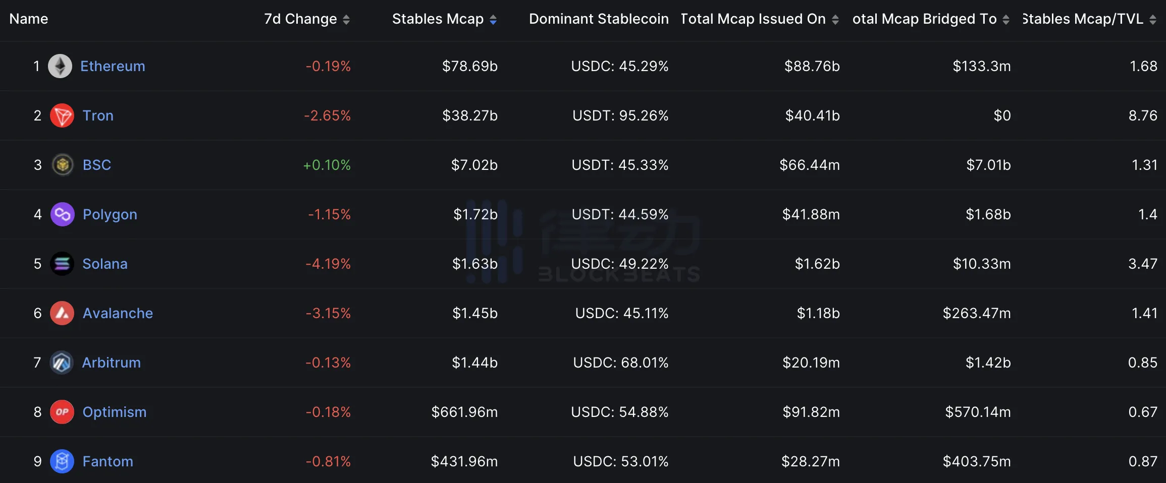 面临严重挤兑USDC会崩盘吗？