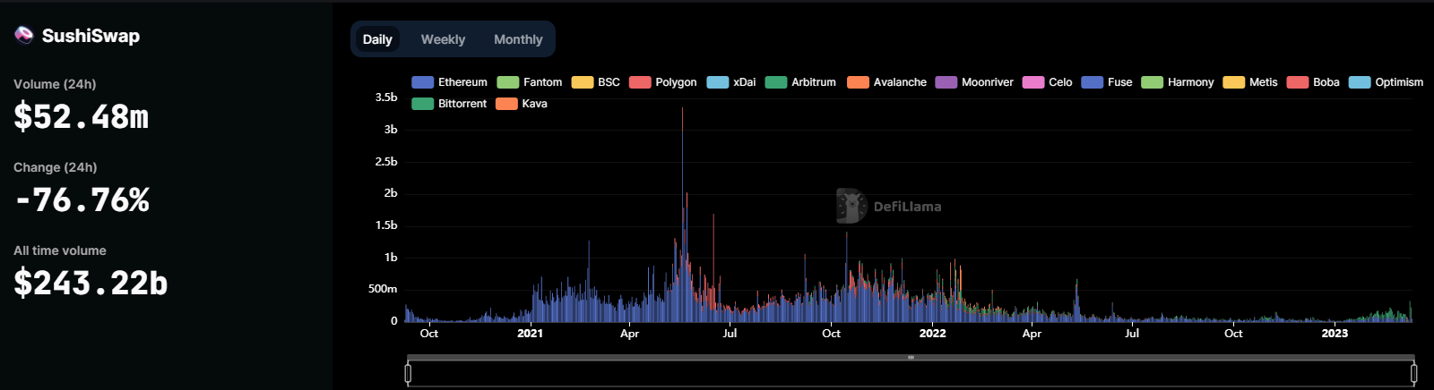 一览「USDC危机」中的DEX「大赢家」：UniswapCurveSushiSwap