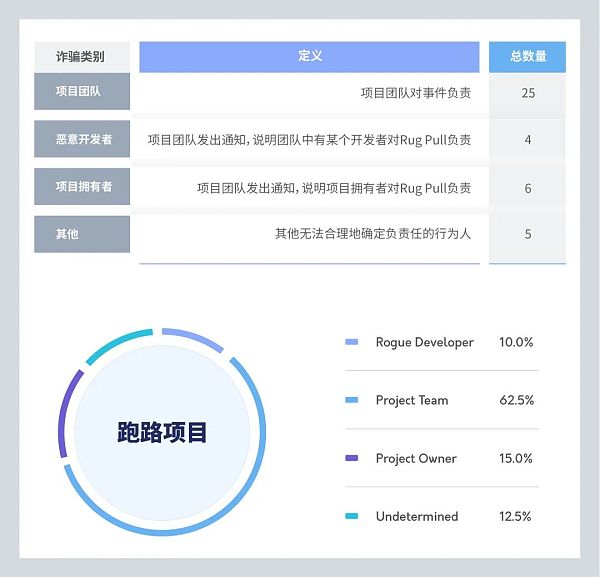 CertiK：研究了40个跑路项目后这7点值得警示