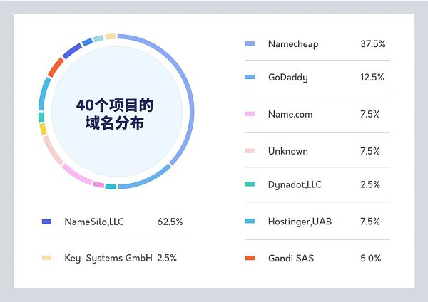 CertiK：研究了40个跑路项目后这7点值得警示