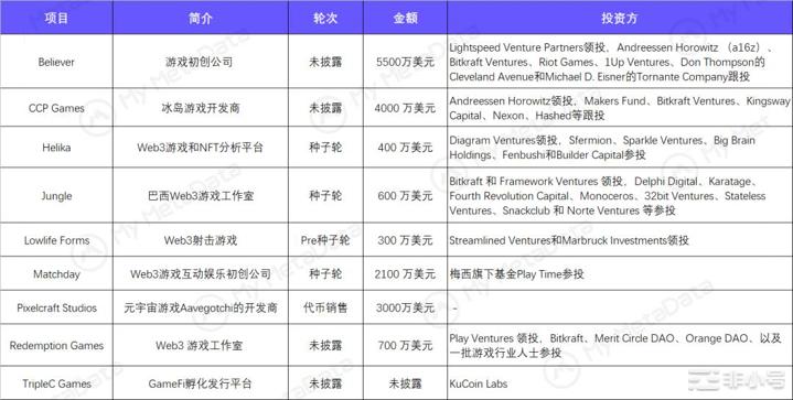 3月GameFi简报：赛道整体迎来复苏传统大厂加速布局