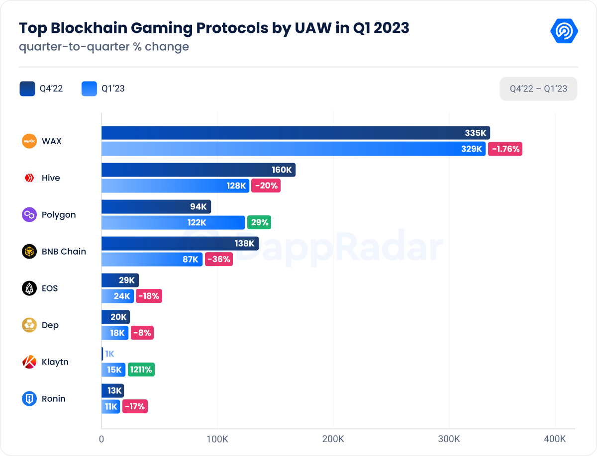 DappRadar x BGA链游报告：2023 Q1行业现状